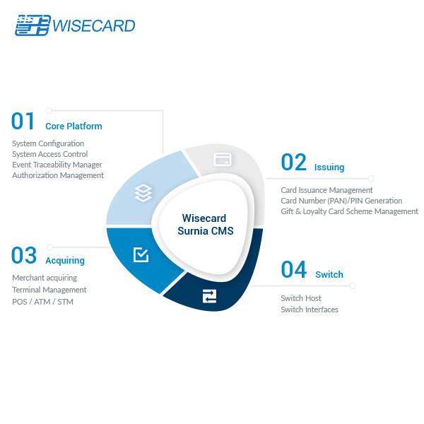 Buy cheap Wisecard PADSS Access Bank Card System Role Management For Smart Banking product