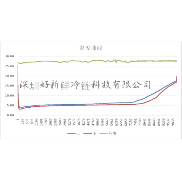 Cold Chain VIP Board Cooler Box With Thermometer And Recorder & Vaccine Cold Chain Incubator