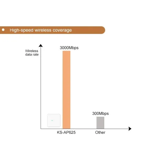 Wi-Fi6 3000Mbps Wireless Mesh Access Point Support Cloud