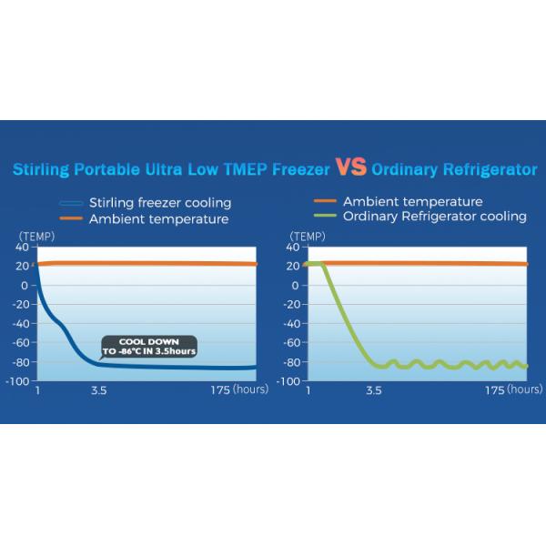 Stirling Cooling Solution Ultra Low Temperature Cryogenic Freezer for Vaccine Storage