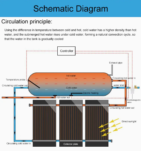Direct Heating Pressurized Engineering Project Household Solar Collector Flat Plate Solar Water Heater for Outdoor Indoor