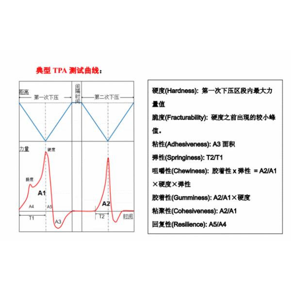 Texture Analyzer Meat Candy Physical Property 1-1000mm/Min Route 360mm ASTM E4