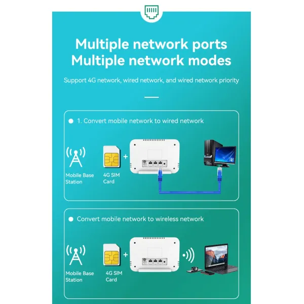4G LTE CPE Wireless Access Point with High Speed, High Performance, Multiple Functions