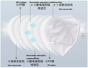 120pcs / Minuts KN95 Protective Face Mask Making Machine With One Ear Joint