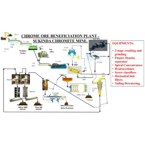 Chrome Ore Mining Process And Machines 5-90t/H Capacity