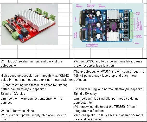 4 Axis TB6560 Stepper Motor CNC Controller Board For CNC Router Engraving
