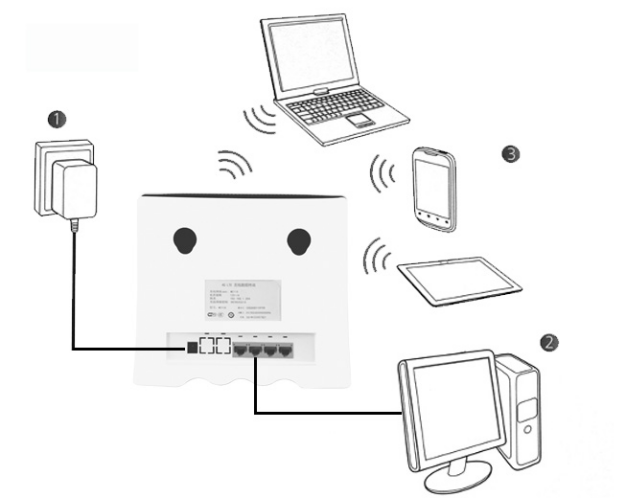 4G VOIP LTE CPE Router which can access to the Internet by TD-LTE/LTE-FDD/TDS/GSM.