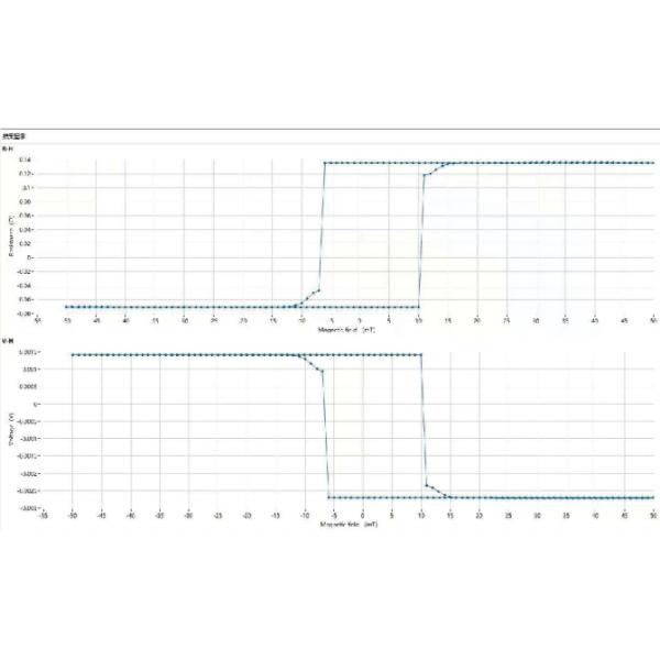 Magnetoresistance Testing