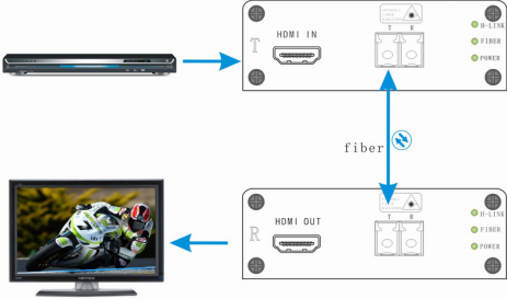 Singlemode single core 4K HDMI fiber converter,support 4096x2160 Resolution