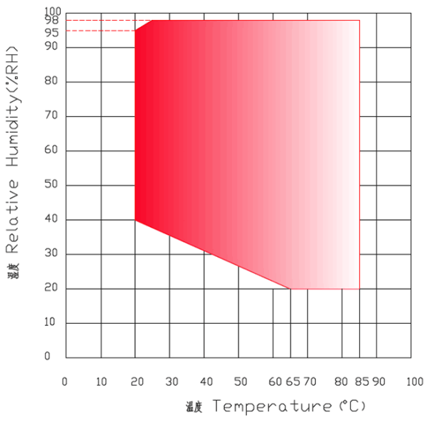 Environmental simulation testing capabilities