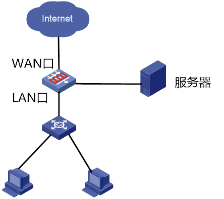 H3C SecPath F100-G5 firewall deployment diagram showing internet exit security protection
