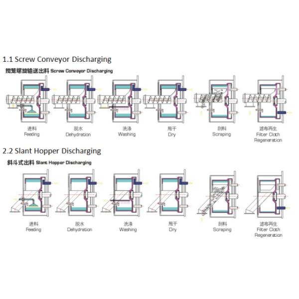 Solid Liquid Separation Starch Peeler Centrifuge
