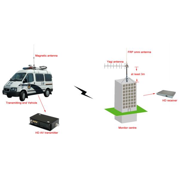 5W Long Range COFDM HD Video Transmitter 3-5km NLOS Wireless Audio Video Sender Encrypted