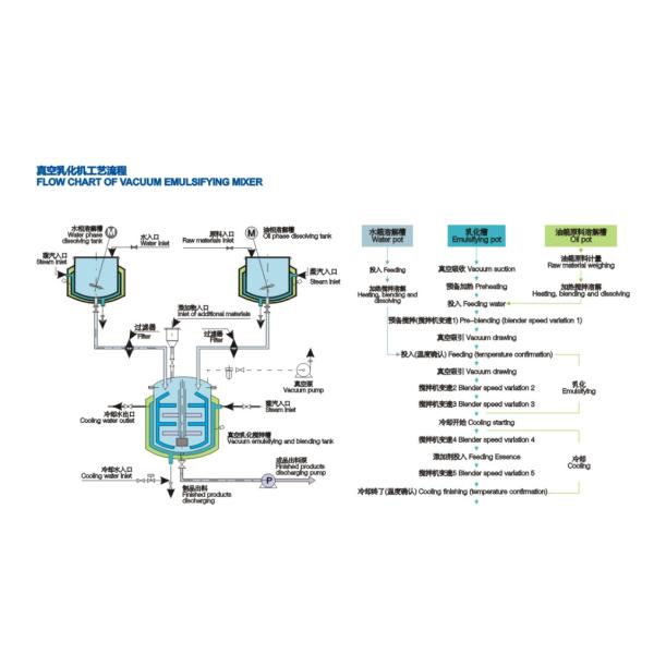 500L Fixed Vacuum Homogenizer Emulsifier Mixer For Cosmetic Body Lotion Cream
