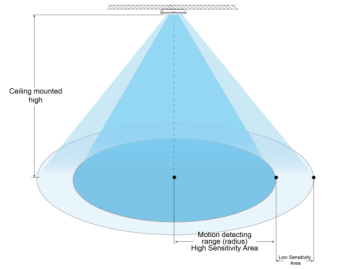 Indoor 2.4G Wireless Microwave Motion Sensor For LED Ceiling Light