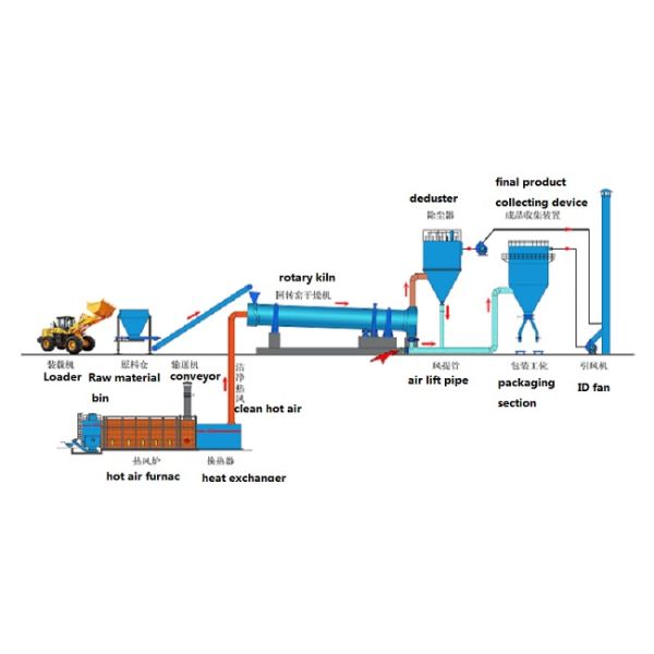 Industrial Rotary Dryer Machine , Rotary Drying Line For Fertilizer Plant