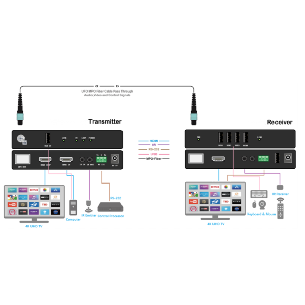 Long Range FOX-V-MPO Optical Fiber With 1000 Feet Distance HDMI Type A Input IR Control
