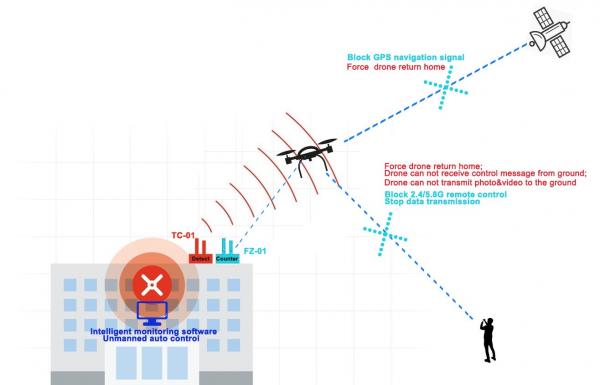 TeXin TCFZ-01 190W 2Km 5.8G Drone Detection Counter System