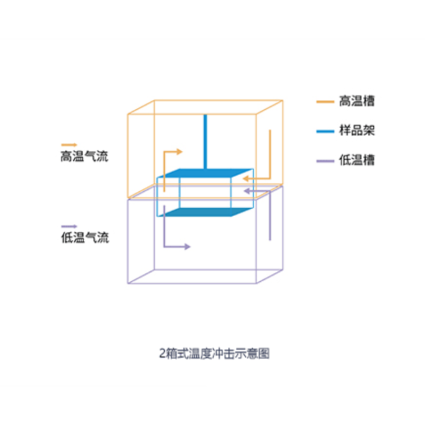 Two Boxes Thermal Cycling Chamber 512L Thermal Shock Testing Chamber Floor Standing