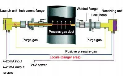 High Precision Fast Response Tunable Semiconductor Laser Gas Analyzer for High Temperature Gas Measurement