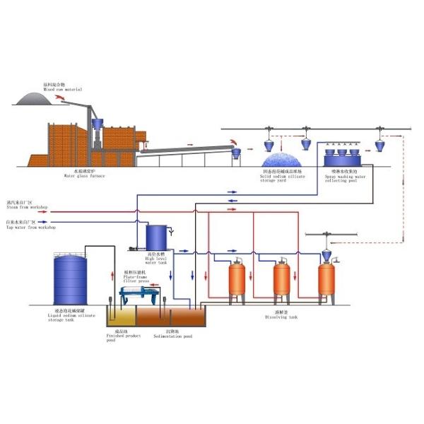 PLC Control Sodium Silicate Production Line With Chain Plate Energy Saving
