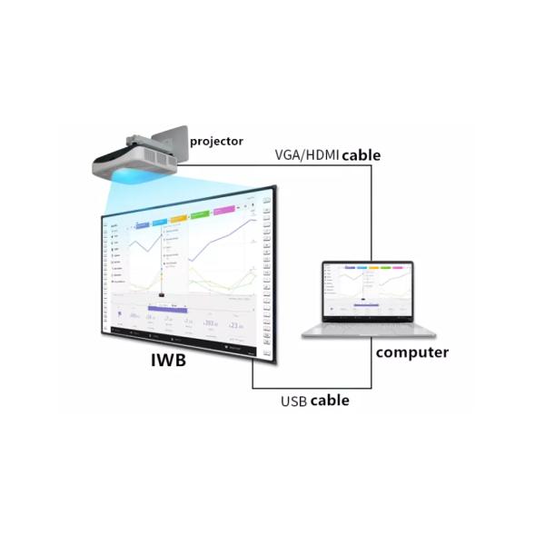 Infrared iBoard Interactive Whiteboard Side Bar Projection Boards With USB Connection Optional With projector camera mic speaker for primary secondary