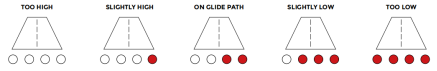 LED Precision Approach Path Indicator Red/White Steady Burning PAPIA Indicator Lights