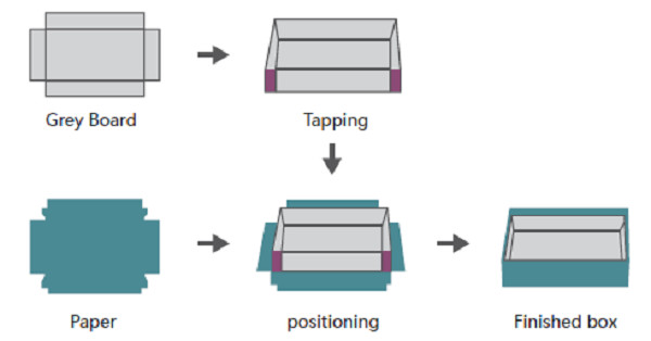 Rigid Box Forming Machine / Wrapping Machine