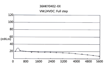 High Torque Hybrid Dc Micro Nema 36 Stepper Motor 0.9 Degree 42mm Dlelectric Strength