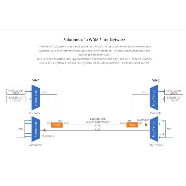 Filter Wavelength Division Multiplexer FTTH/FTTX 1310/1550/1490nm Fwdm Filter WDM