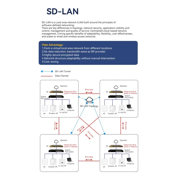 Medium-Sized Enterprise Gateway AC Controller Based on Mott Protocol with Maximum 200 End Users