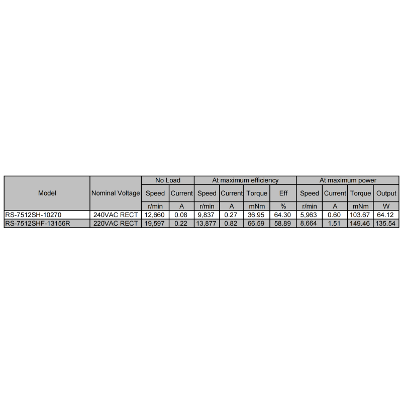 RS7712 100V HVDC Motor