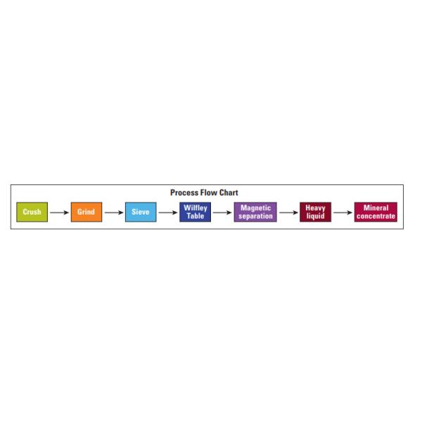 A Process For Reducing Rocks And Concentrating Heavy Minerals Mineral Processing Plant 5-400t/h Capacity