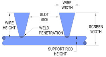 Slot 0.6mm Stainless Steel 304 Johnson V Wire Screen For Water Well
