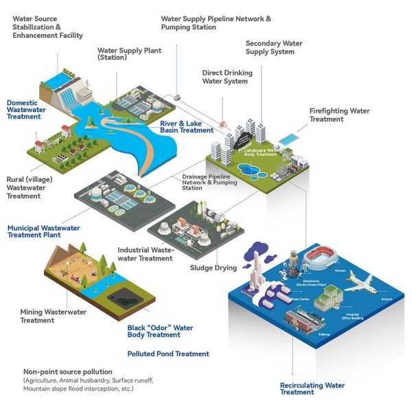 SYS Business Scope Diagram