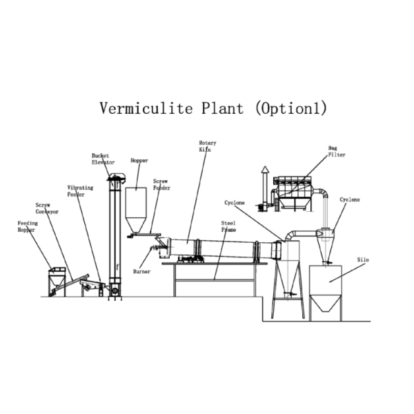 Vermiculite Production Lines