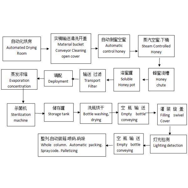 Easy Clean Honey Production Line / Low Temperature Purify Extraction Refining Machine