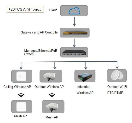 Outdoor 11ax 3000Mbps Wireless Access Point Support Ap/Router/Mesh