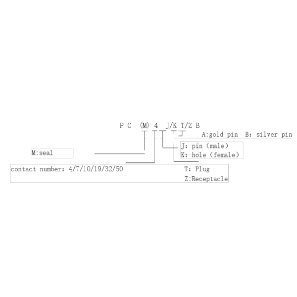 PC series connector product coding rules diagram