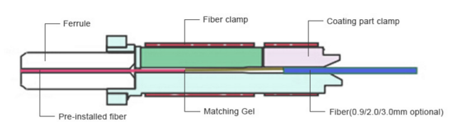 SC FTTH Quick Assembly Connectors