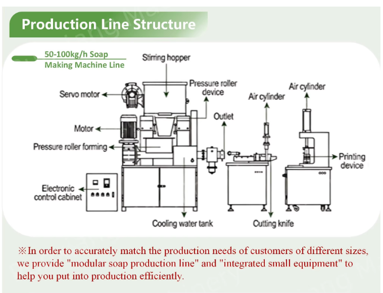 Customized Semi-Automatic Bar Soap Making Machine 380V/220V Soap Manufacturing Small Line Production
