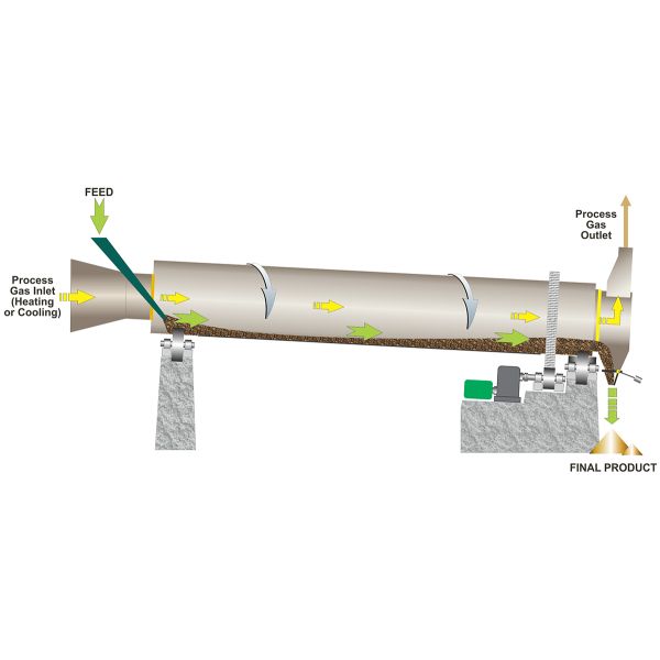 Rotary Dryer Machinery of Fluorite Beneficiation and Processing Plant