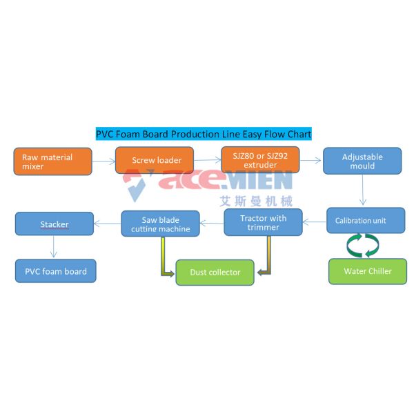 PLC Control Thickness 40mm 200KW 4m/Min Pvc Foam Board Machine