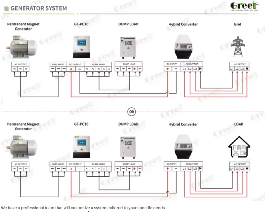 Investment comparison chart showing cost savings of coreless PMG versus traditional generators