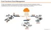Cloud-Based Ap Platform with Centralized User Authentication
