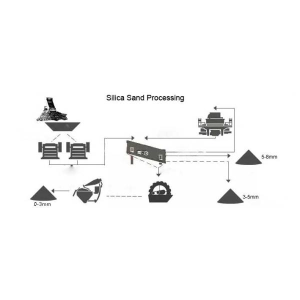 Customized Silica Sand Processing Solutions For Electronic Industry