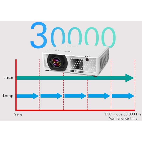 7500 Lumen Short Throw Laser Projector HDMI 3LCD Laser Projector 360° Projection