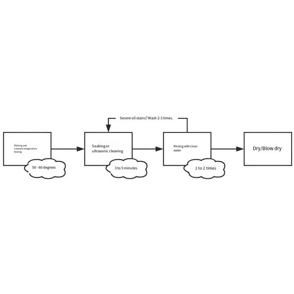 Metal cleaning process flow diagram showing degreasing and wax removal steps