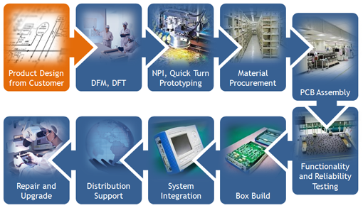 Supply Chain PCB Component Sourcing Sourced Components Solutions