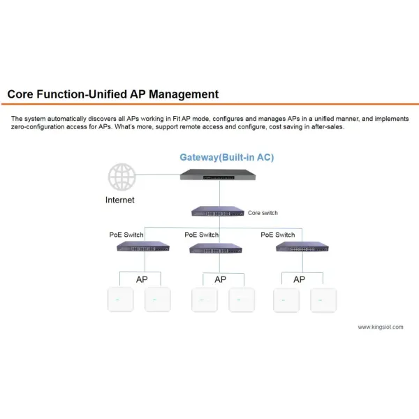Medium-Sized Enterprise Gateway AC Controller Based on Mott Protocol with Maximum 200 End Users